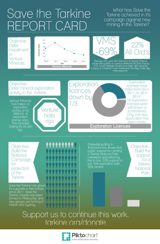 Save the Tarkine Report Card(2)